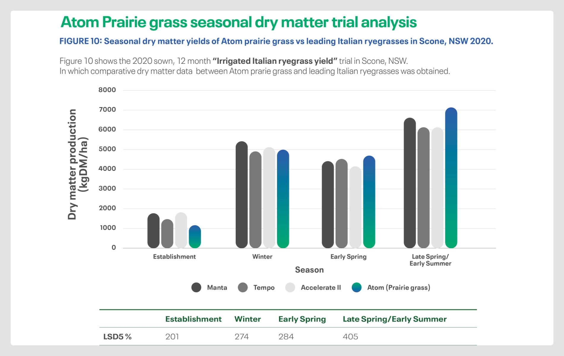 DLF Seeds Atom Prairie trail analysis